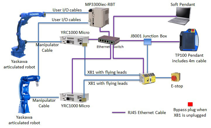 MP3300iec-RBT/YRC1000 Micro System Diagram Multiple Articulated Robots