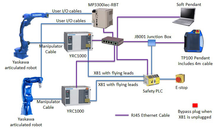 MP3300iec-RBT/YRC1000 System Diagram Multiple Articulated Robots