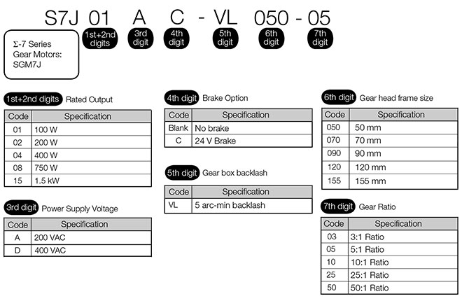 https://www.yaskawa.com/documents/20197/950451/SGM7J-Gear-Motor-Model-Number.jpg/d1905a9d-9eb5-46fe-9aa1-ec75ee46df0e?t=1488470871111