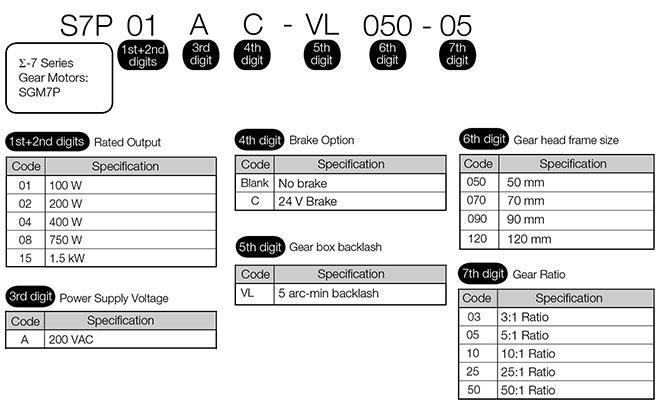https://www.yaskawa.com/documents/20197/950451/SGM7P-Gear-Motor-Model-Number.jpg/e6d2a16c-26fb-4059-b956-5ce972c90e08?t=1488470911070