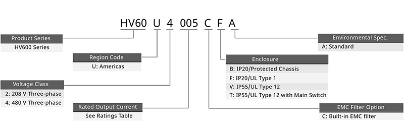 HV600 Drive Catalog Code Key