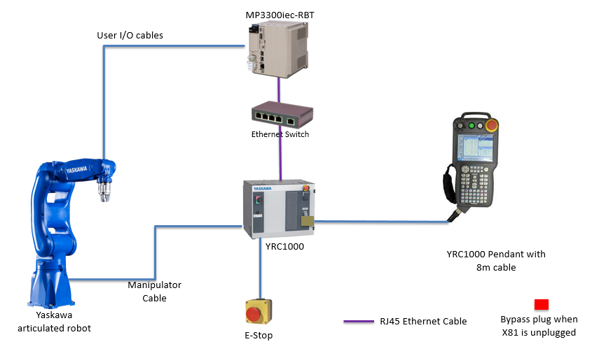 MP3300iec-RBT/YRC1000 System Diagram Single Articulated Robot