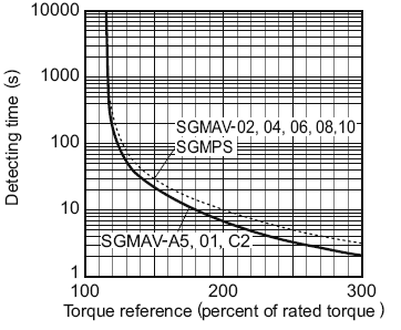 sgdv sigma 5 torque