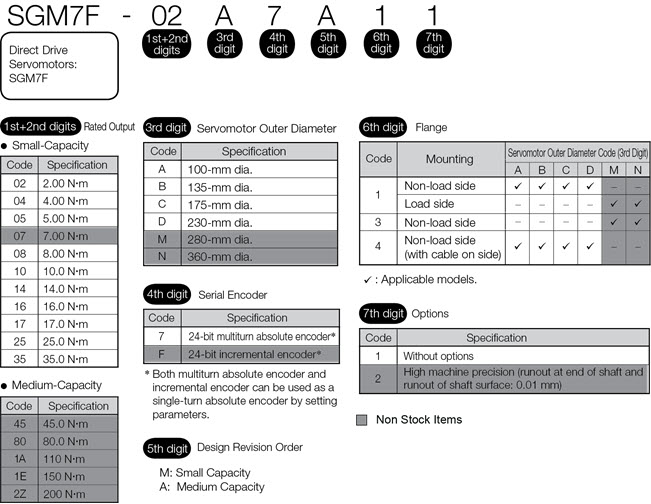 SGM7F Model Key