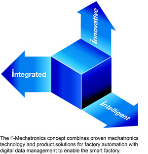 Mechatronics