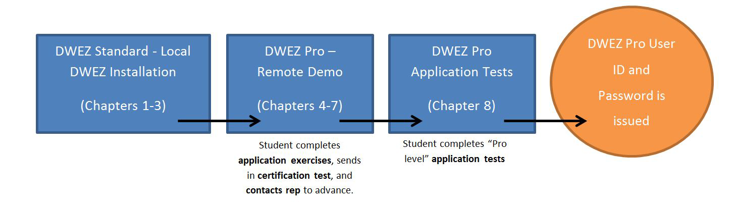 DriveWorksEZ Self-guided Training Chart