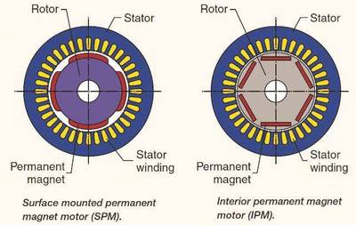interior permanent magnet motor